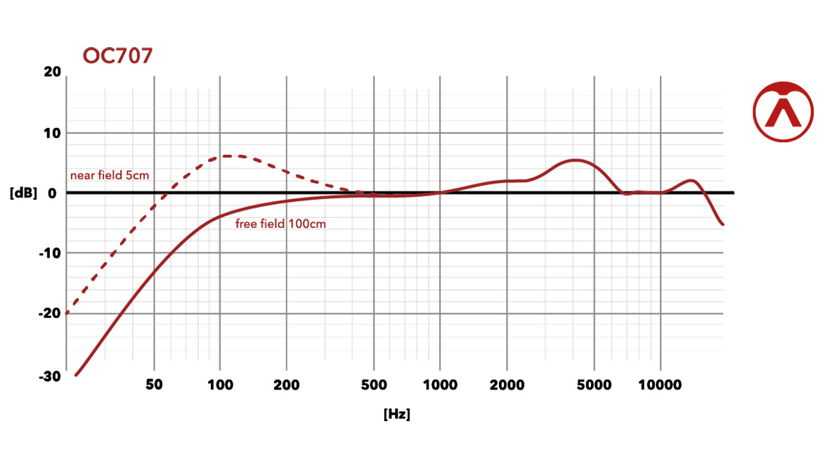 Austrian Audio Oc707 Wl1 - Zang­mi­cro­foons - Variation 1