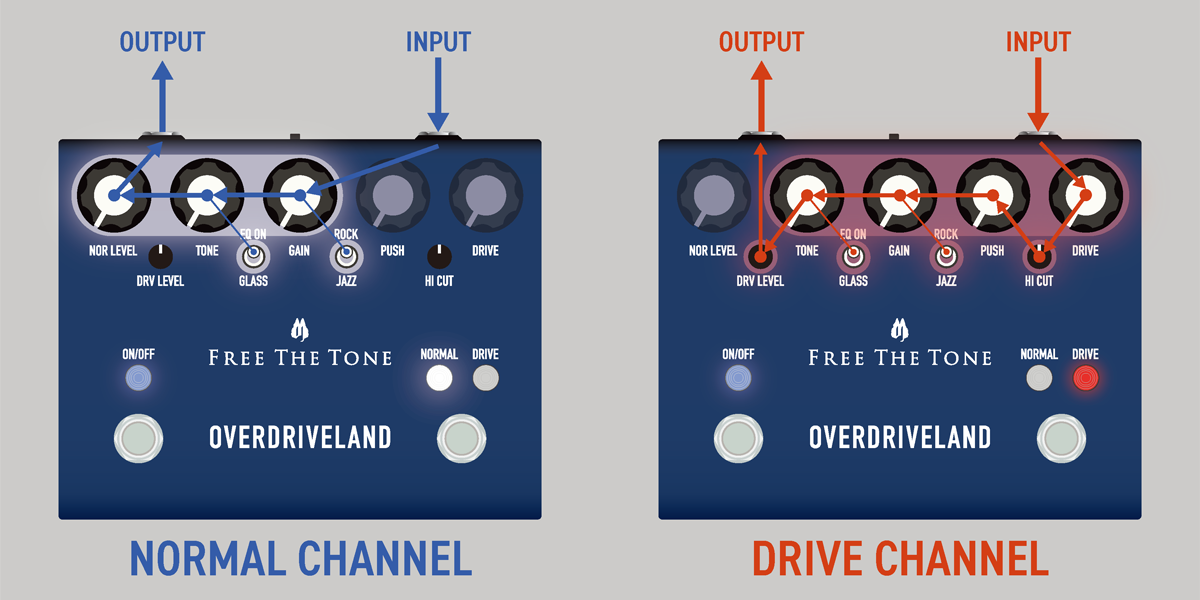 Free The Tone Overdriveland Dual Overdrive - Overdrive/Distortion/fuzz effectpedaal - Variation 2