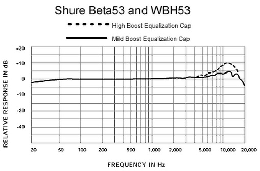 Shure Beta53 - Hoofdband microfoon - Variation 1