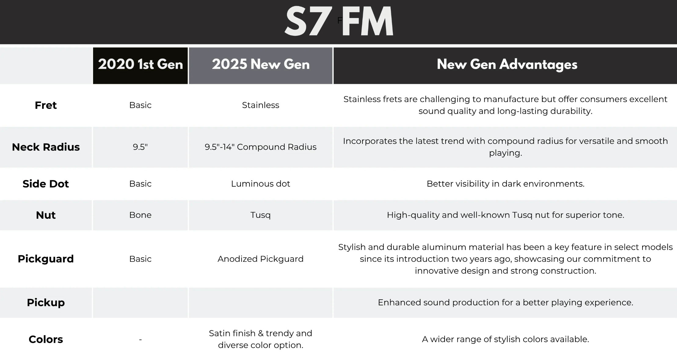 Sire Larry Carlton S7 Fm New Gen Hss Trem Rw - Natural Satin - Elektrische gitaar in Strat vorm - Variation 4