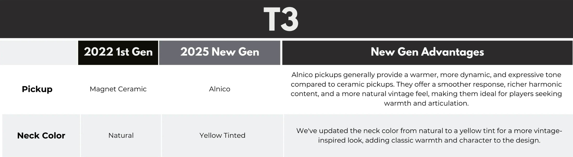 Sire Larry Carlton T3 New Gen 2s Ht Rw - 3 Tone Sunburst - Televorm elektrische gitaar - Variation 4