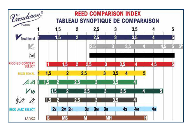 Vandoren Cr1925 Clarinette Si B V12 No2,5 / Boite De 10 - Saxofoon riet - Variation 1